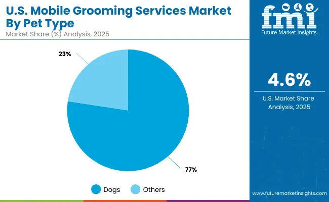 Mobile Grooming Services Market Usa 2