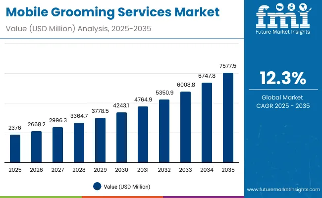 Mobile Grooming Services Market