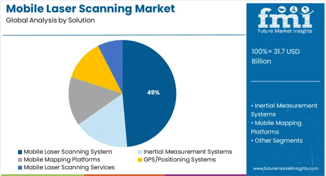 Mobile Laser Scanning Market Analysis By Solution