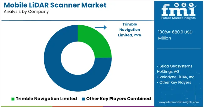 Mobile Lidar Scanner Market Analysis By Company