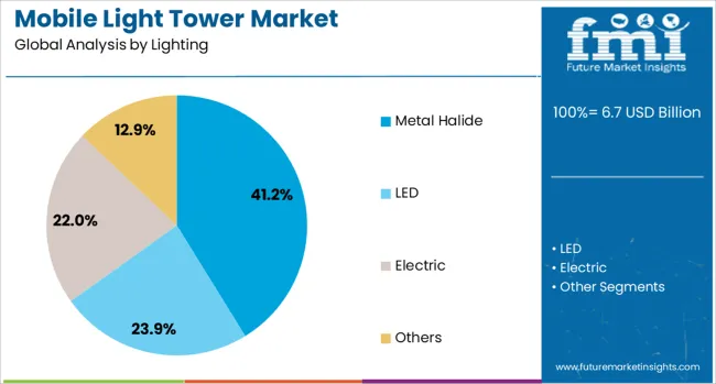 Mobile Light Tower Market Analysis By Lighting