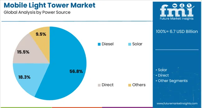 Mobile Light Tower Market Analysis By Power Source