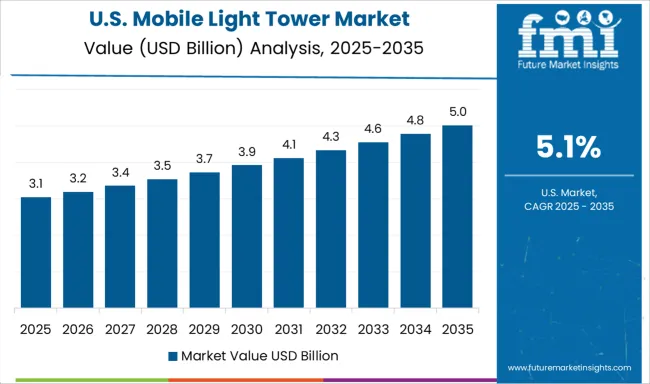 Mobile Light Tower Market Country Value Analysis