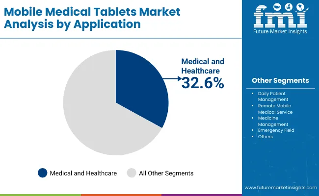 Mobile Medical Tablets Market By Application