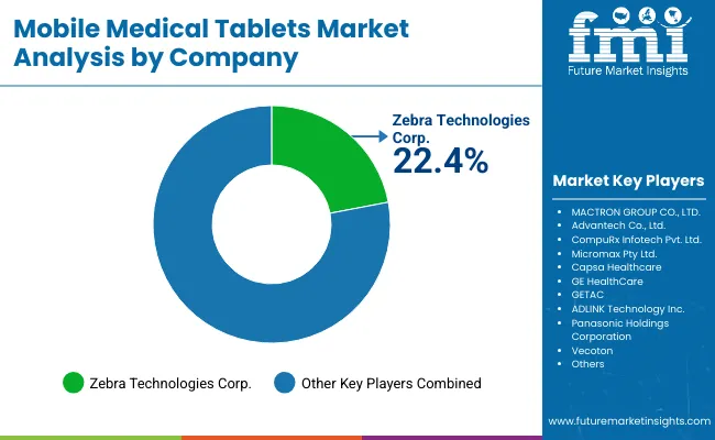 Mobile Medical Tablets Market By Company