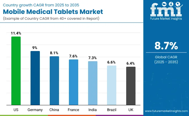 Mobile Medical Tablets Market Country Wise Analysis