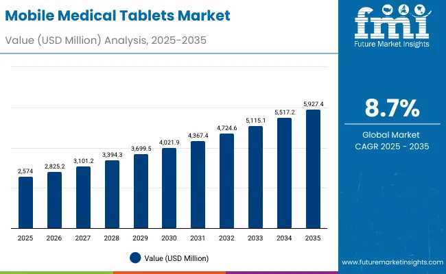 Mobile Medical Tablets Market Value Analysis