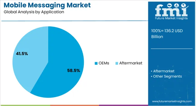 Mobile Messaging Market Analysis By Application
