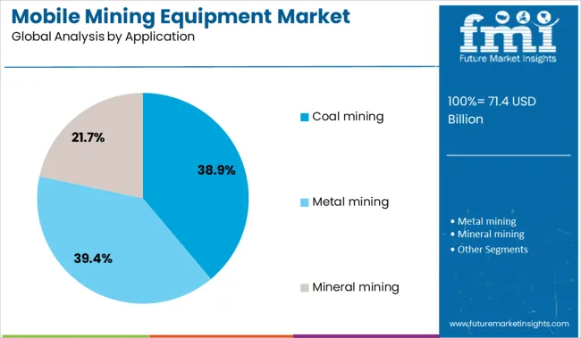 Mobile Mining Equipment Market Analysis By Application