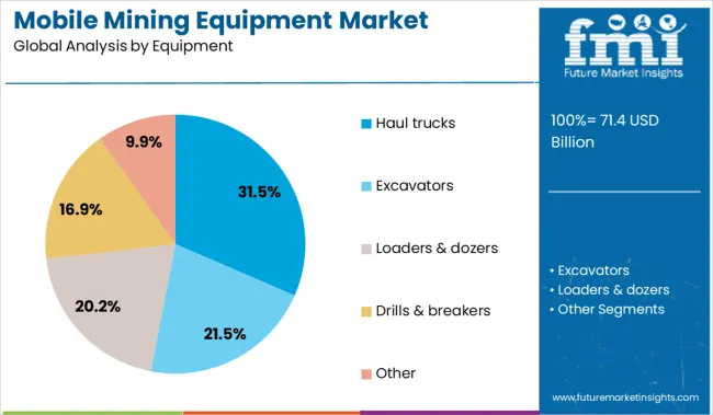 Mobile Mining Equipment Market Analysis By Equipment