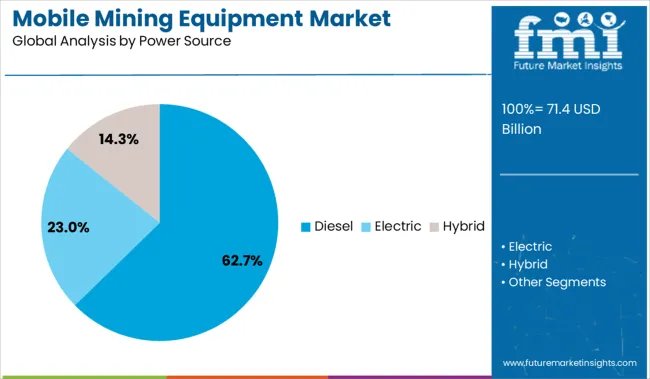 Mobile Mining Equipment Market Analysis By Power Source