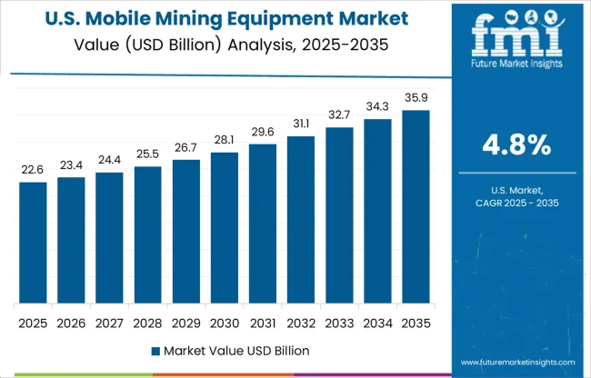 Mobile Mining Equipment Market Country Value Analysis