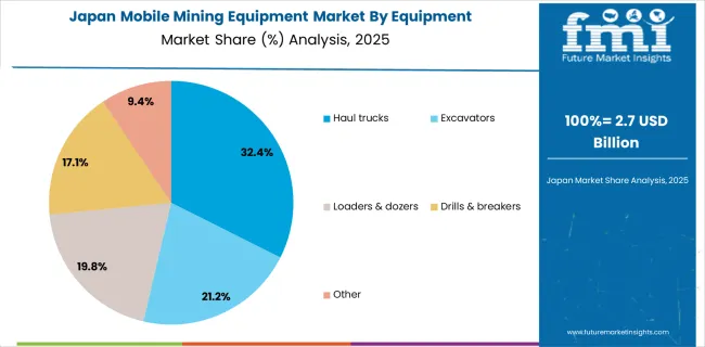 Mobile Mining Equipment Market Japan Market Share Analysis By Equipment