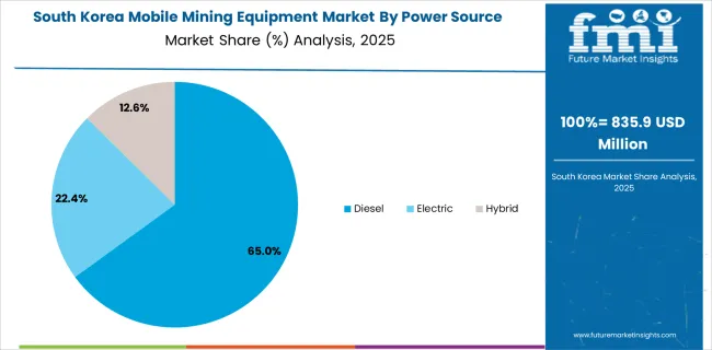 Mobile Mining Equipment Market South Korea Market Share Analysis By Power Source