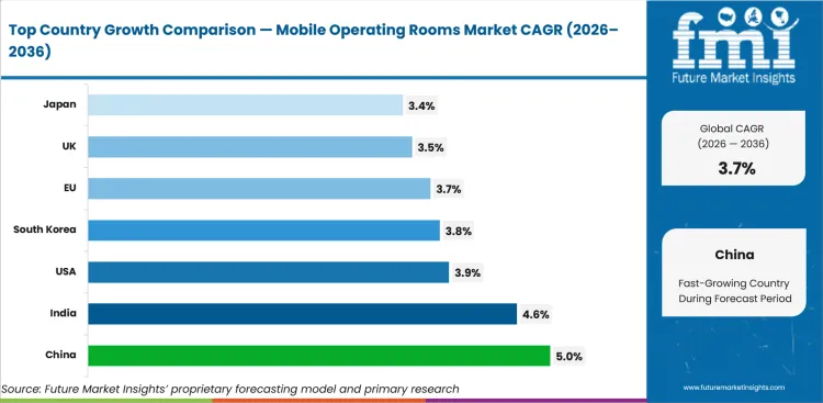 Mobile Operating Rooms Market Cagr Analysis By Country