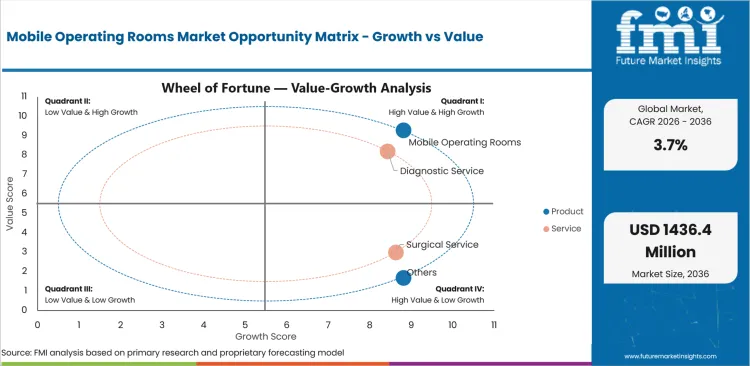 Mobile Operating Rooms Market Opportunity Matrix Growth Vs Value