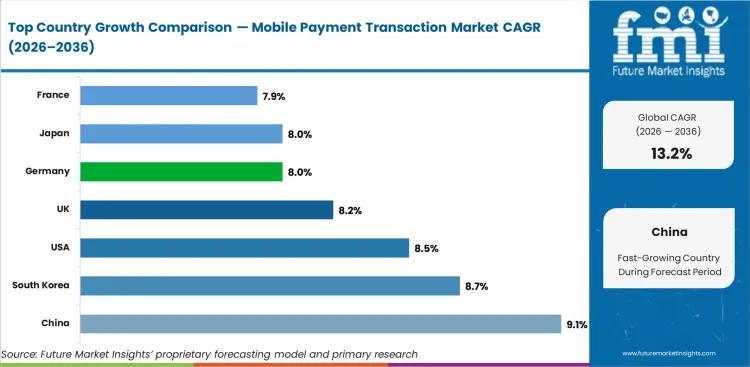 Mobile Payment Transaction Market Cagr Analysis By Country