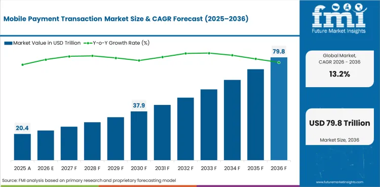 Mobile Payment Transaction Market Value Analysis