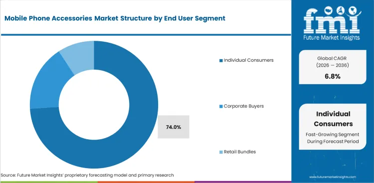 Mobile Phone Accessories Market Analysis By End User