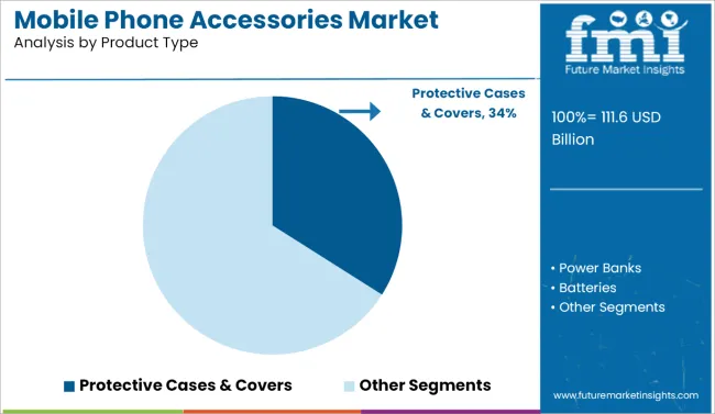 Mobile Phone Accessories Market Analysis By Product Type
