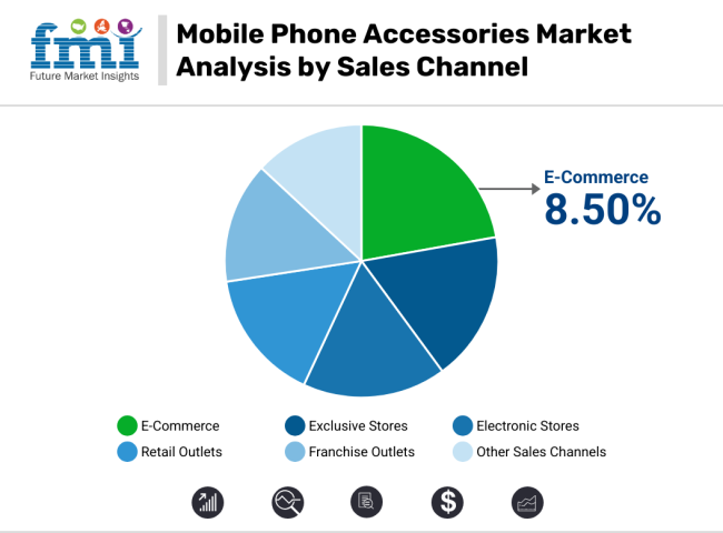 Mobile Phone Accessories Market Analysis By Sales Channel