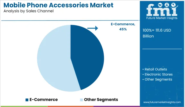 Mobile Phone Accessories Market Analysis By Sales Channel