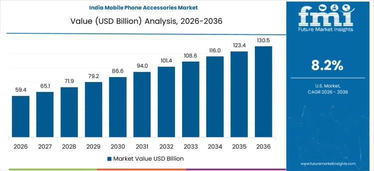 Mobile Phone Accessories Market Country Value Analysis