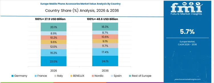 Mobile Phone Accessories Market Europe Country Market Share Analysis, 2026 & 2036