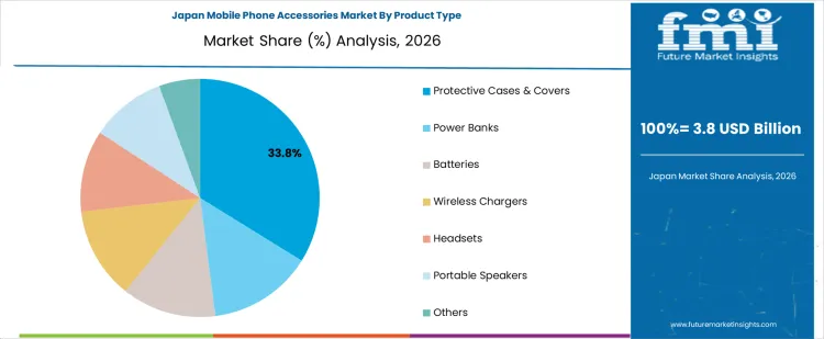 Mobile Phone Accessories Market Japan Market Share Analysis By Product Type