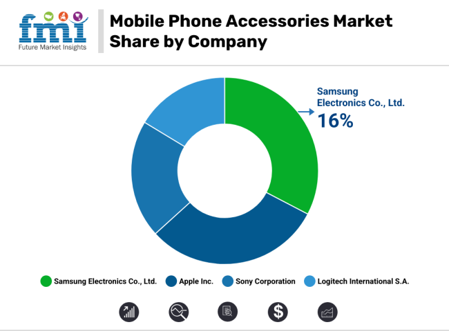 Mobile Phone Accessories Market Share By Company