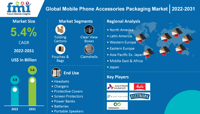 Mobile Phone Accessories Packaging Market