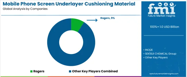 Mobile Phone Screen Underlayer Cushioning Material Market Analysis By Company Mobile Phone Screen Underlayer Cushioning Material Market Analysis By Company