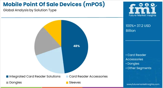 Mobile Point Of Sale Devices (mpos) Market Analysis By Solution Type