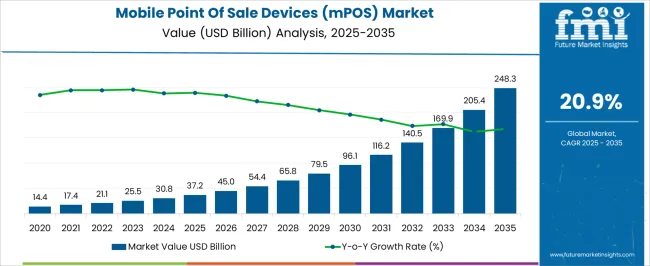 Mobile Point Of Sale Devices (mpos) Market Market Value Analysis
