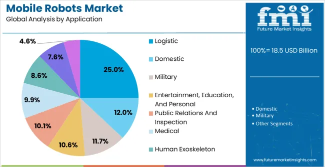Mobile Robots Market Analysis By Application Mobile Robots Market Analysis By Application
