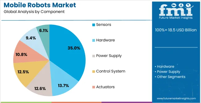 Mobile Robots Market Analysis By Component Mobile Robots Market Analysis By Component