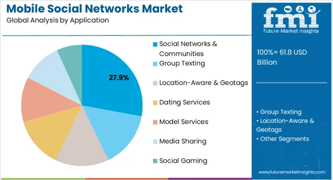 Mobile Social Networks Market Analysis By Application
