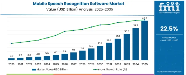 Mobile Speech Recognition Software Market