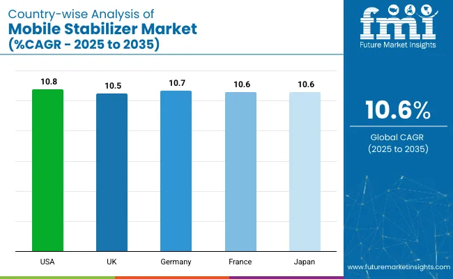 Mobile Stabilizer Market Country Wise Analysis