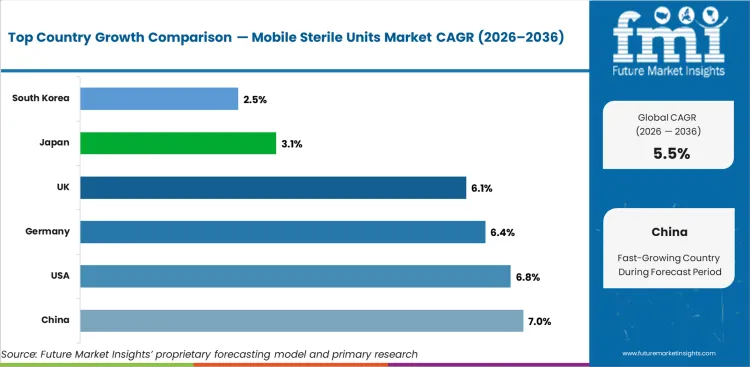 Mobile Sterile Units Market Cagr Analysis By Country Mobile Sterile Units Market Cagr Analysis By Country