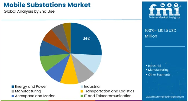 Mobile Substations Market Analysis By End Use