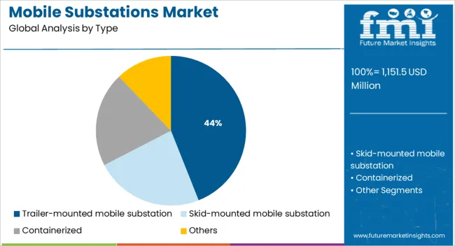 Mobile Substations Market Analysis By Type