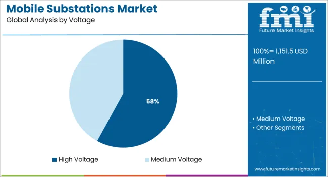 Mobile Substations Market Analysis By Voltage
