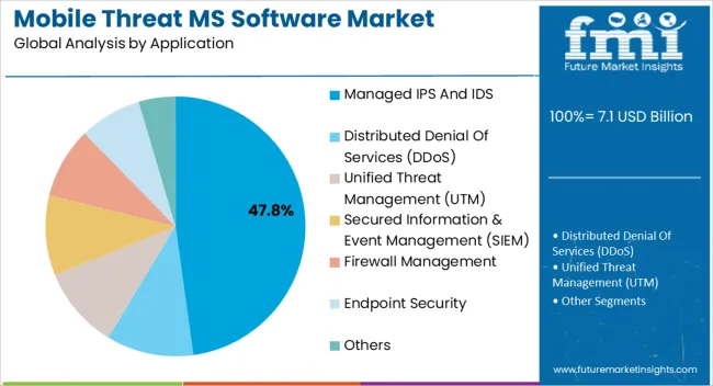 Mobile Threat Ms Software Market Analysis By Application
