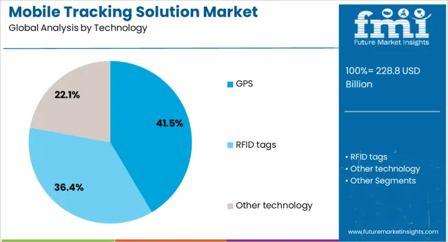 Mobile Tracking Solution Market Analysis By Technology