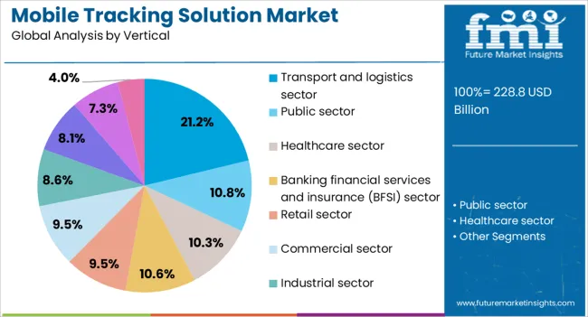 Mobile Tracking Solution Market Analysis By Vertical