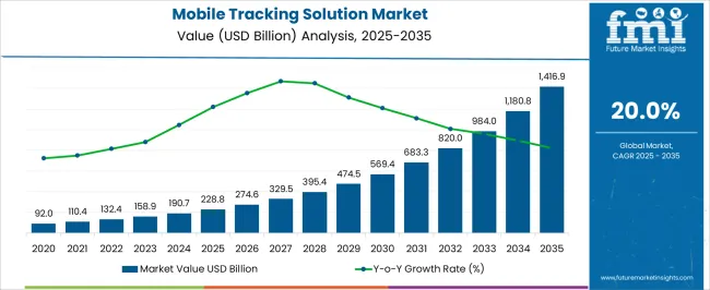 Mobile Tracking Solution Market Market Value Analysis