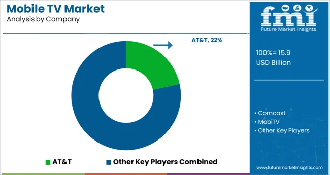 Mobile Tv Market Analysis By Company