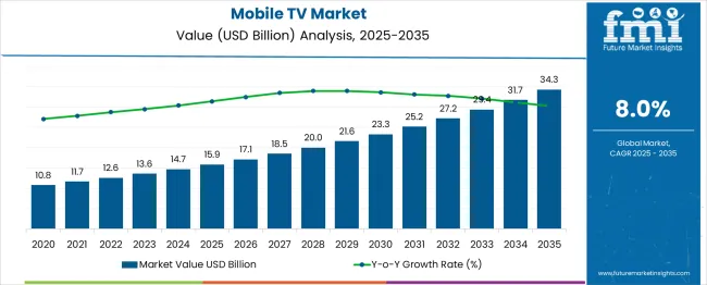 Mobile Tv Market