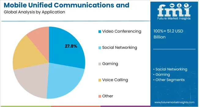 Mobile Unified Communications And Collaboration (uc&c) Solution Market Analysis By Application